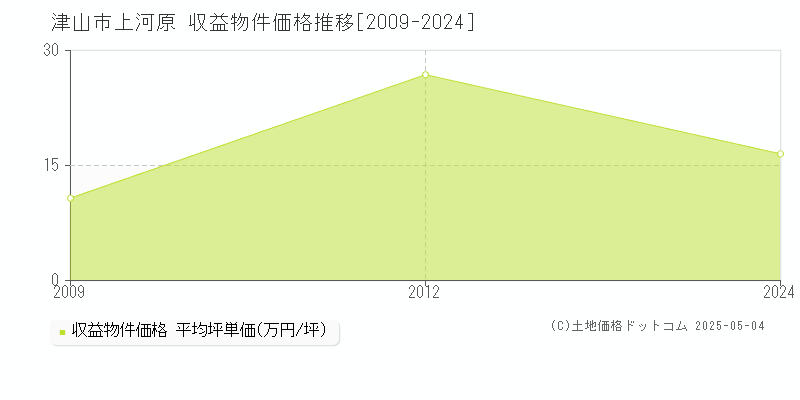 上河原(津山市)の収益物件価格推移グラフ(坪単価)[2009-2024年]
