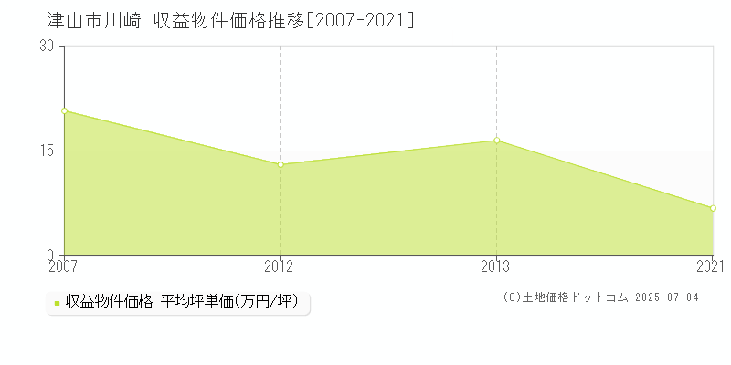 川崎(津山市)の収益物件価格推移グラフ(坪単価)[2007-2021年]
