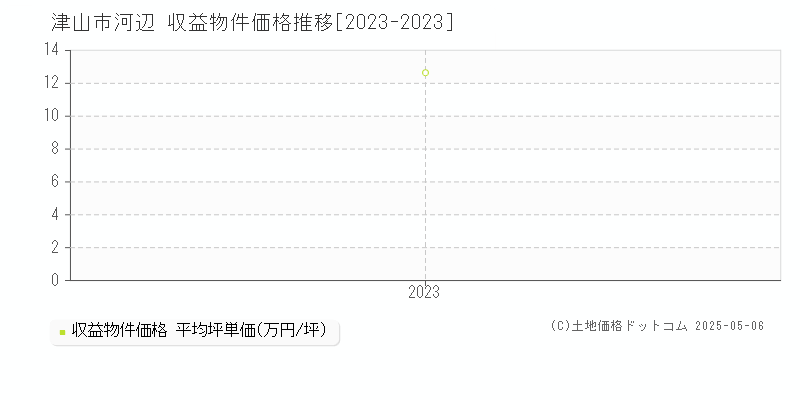 河辺(津山市)の収益物件価格推移グラフ(坪単価)[2023-2023年]