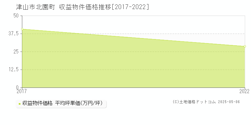 北園町(津山市)の収益物件価格推移グラフ(坪単価)[2017-2022年]
