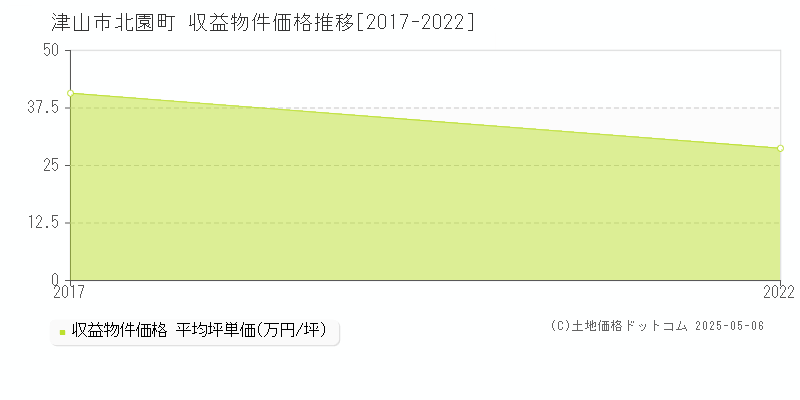 津山市北園町のアパート価格推移グラフ 