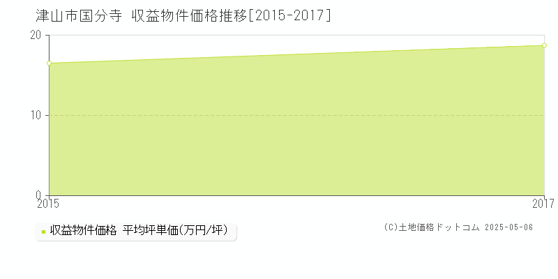 国分寺(津山市)の収益物件価格推移グラフ(坪単価)[2015-2017年]