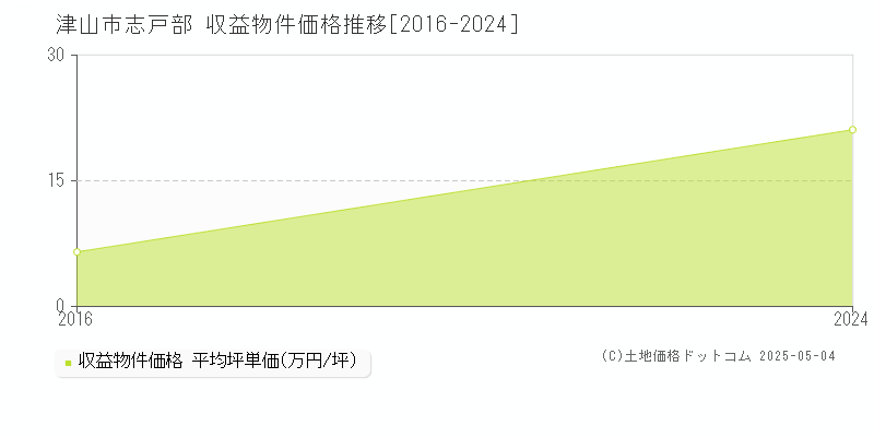 志戸部(津山市)の収益物件価格推移グラフ(坪単価)[2016-2024年]