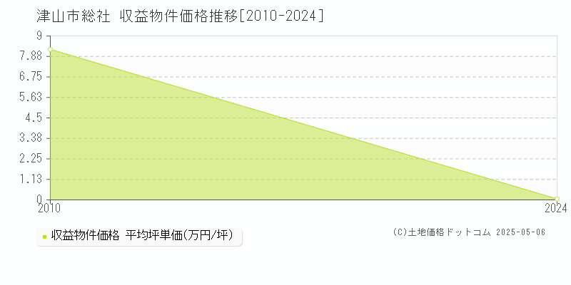 総社(津山市)の収益物件価格推移グラフ(坪単価)[2010-2024年]