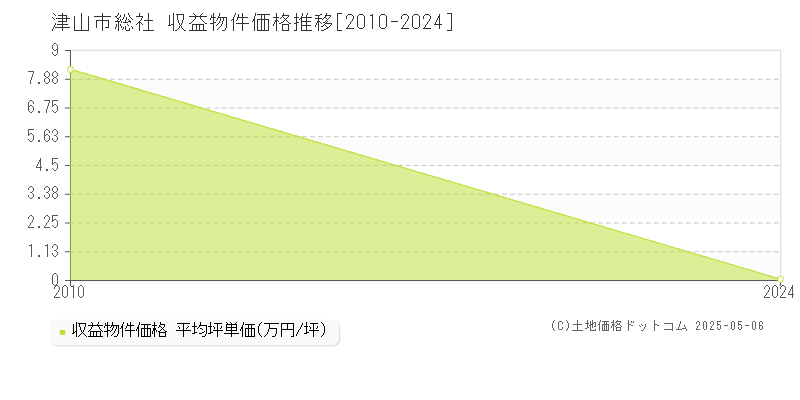 津山市総社のアパート価格推移グラフ 