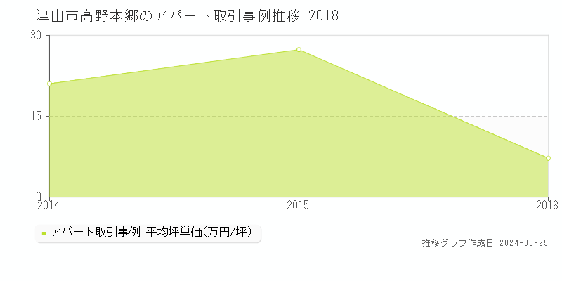 津山市高野本郷のアパート価格推移グラフ 