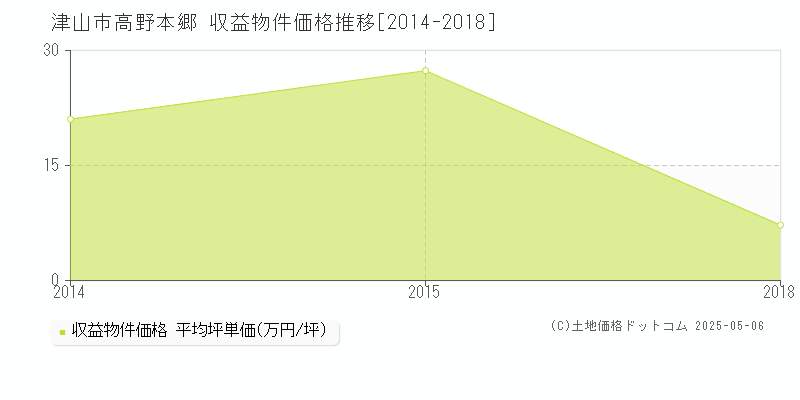 高野本郷(津山市)の収益物件価格推移グラフ(坪単価)[2014-2018年]