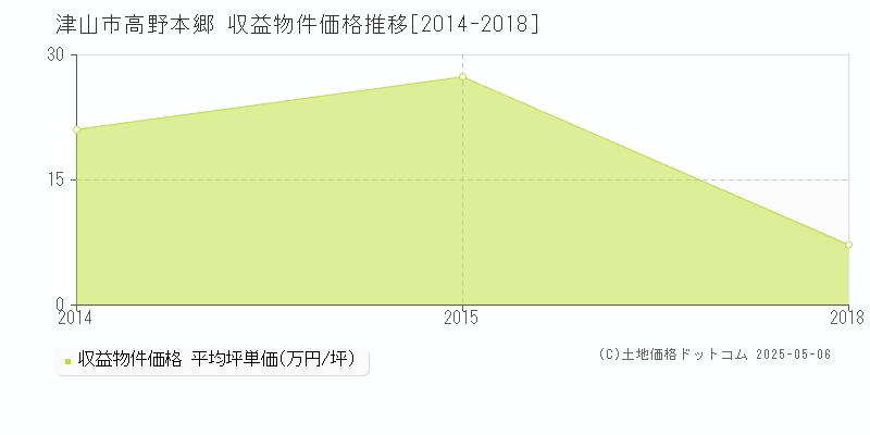 津山市高野本郷のアパート価格推移グラフ 