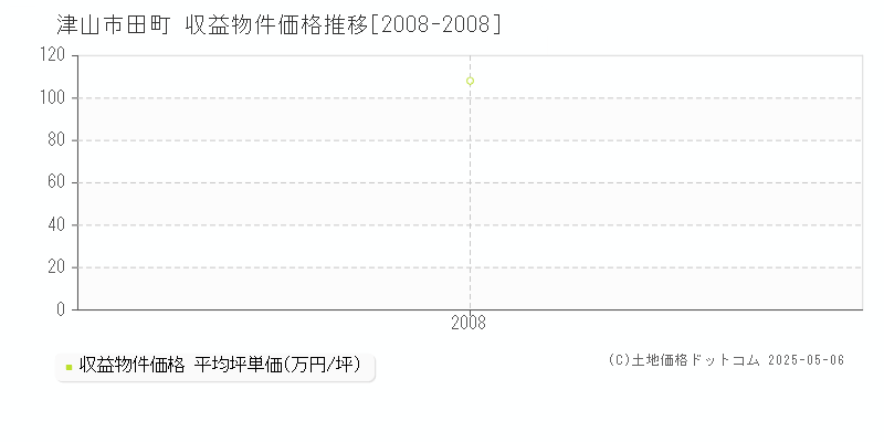 田町(津山市)の収益物件価格推移グラフ(坪単価)[2008-2008年]