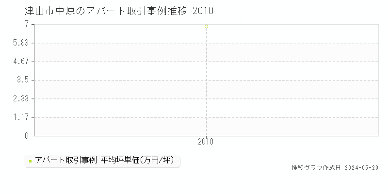 津山市中原のアパート価格推移グラフ 