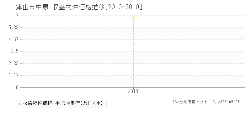 中原(津山市)の収益物件価格推移グラフ(坪単価)[2010-2010年]