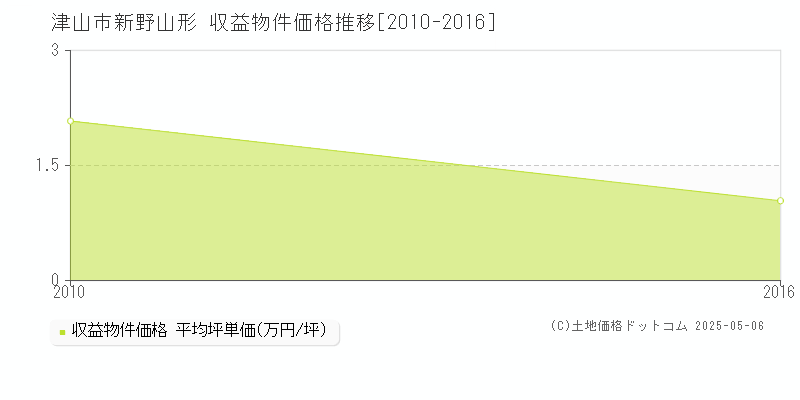 新野山形(津山市)の収益物件価格推移グラフ(坪単価)[2010-2016年]