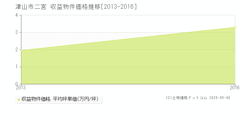 二宮(津山市)の収益物件価格推移グラフ(坪単価)[2013-2016年]