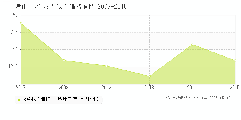 沼(津山市)の収益物件価格推移グラフ(坪単価)[2007-2015年]