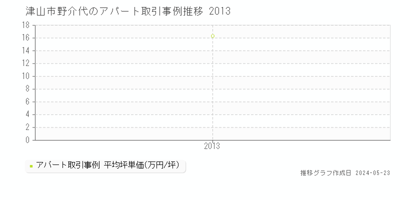 津山市野介代のアパート価格推移グラフ 