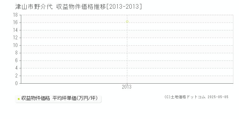 野介代(津山市)の収益物件価格推移グラフ(坪単価)[2013-2013年]