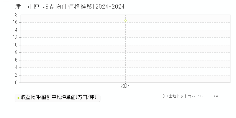 津山市原の収益物件価格推移グラフ(坪単価)[2024-2024年]