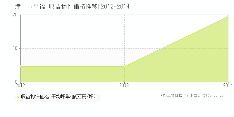 平福(津山市)の収益物件価格推移グラフ(坪単価)[2012-2014年]