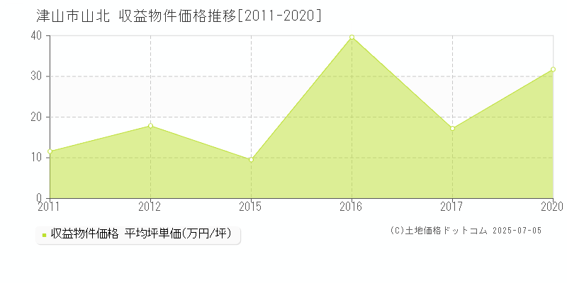山北(津山市)の収益物件価格推移グラフ(坪単価)[2011-2020年]