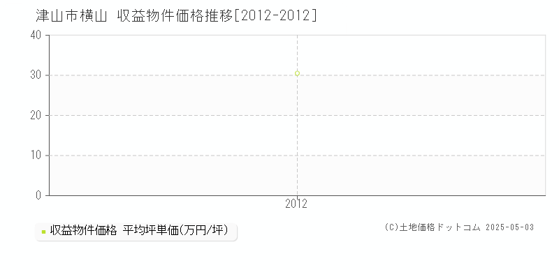 横山(津山市)の収益物件価格推移グラフ(坪単価)[2012-2012年]