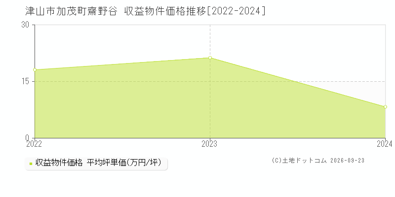 津山市加茂町齋野谷の収益物件価格推移グラフ(坪単価)[2022-2024年]