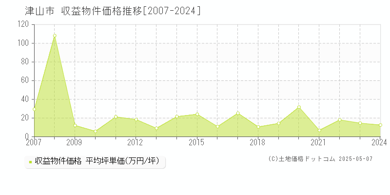 全域(津山市)の収益物件価格推移グラフ(坪単価)[2007-2024年]