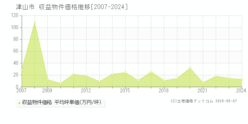 津山市のアパート価格推移グラフ 