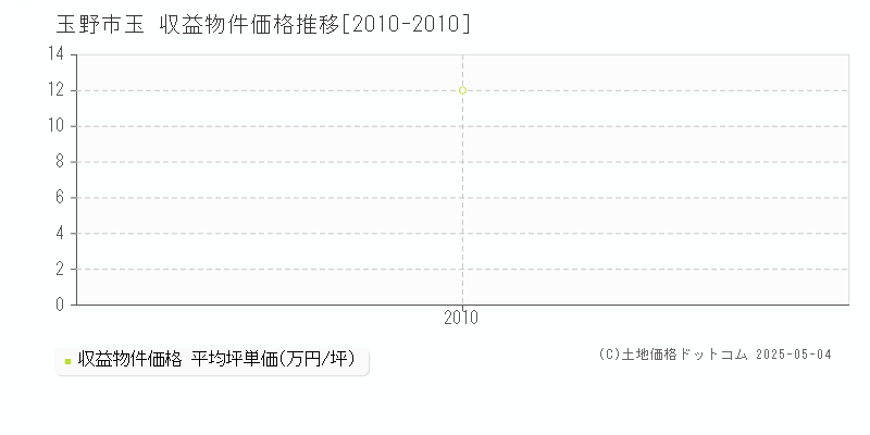 玉(玉野市)の収益物件価格推移グラフ(坪単価)[2010-2010年]