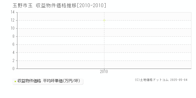 玉野市玉のアパート価格推移グラフ 