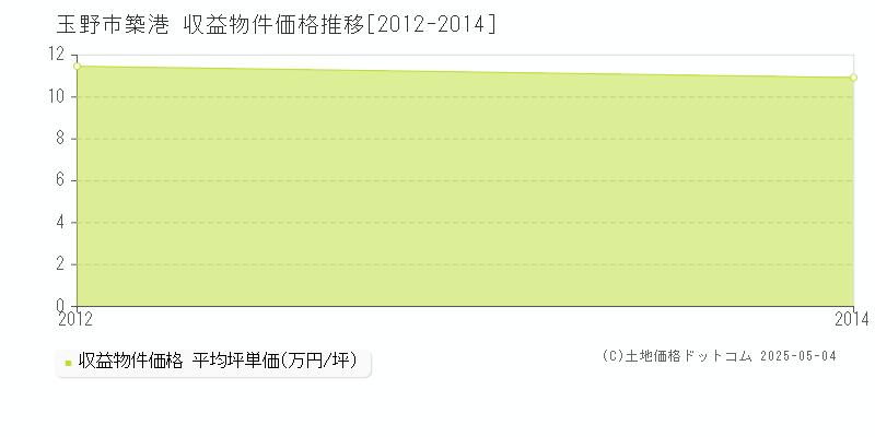 築港(玉野市)の収益物件価格推移グラフ(坪単価)[2012-2014年]