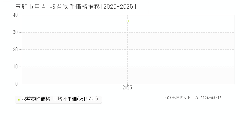 玉野市用吉の収益物件価格推移グラフ(坪単価)[2025-2025年]
