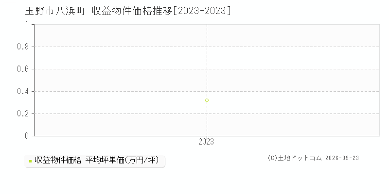 玉野市八浜町の収益物件価格推移グラフ(坪単価)[2023-2023年]