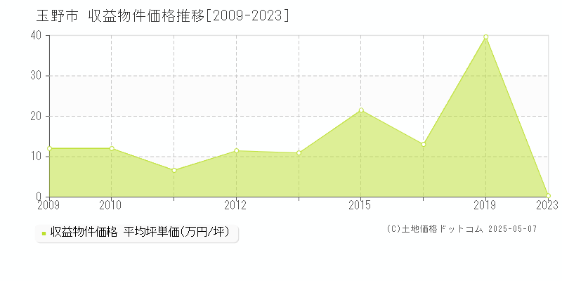 玉野市(岡山県)の収益物件価格推移グラフ(坪単価)[2009-2023年]