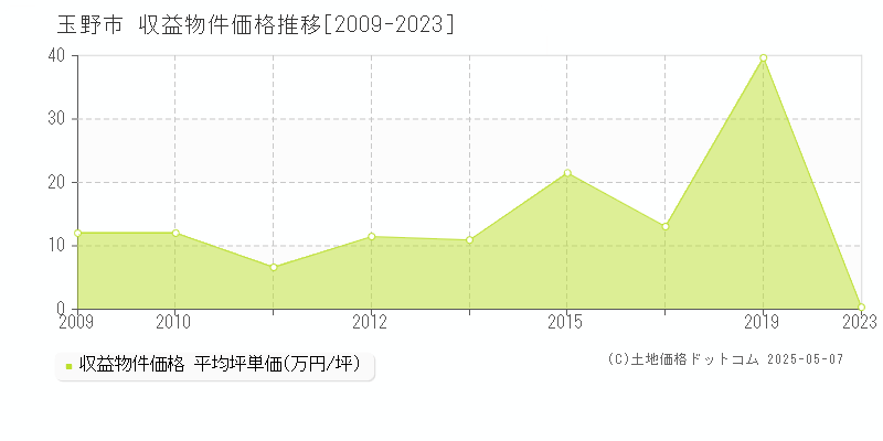 玉野市全域のアパート価格推移グラフ 