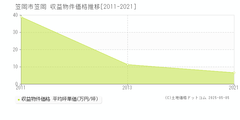 笠岡(笠岡市)の収益物件価格推移グラフ(坪単価)[2011-2021年]