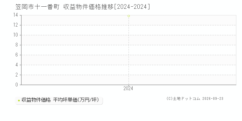 笠岡市十一番町の収益物件価格推移グラフ(坪単価)[2024-2024年]