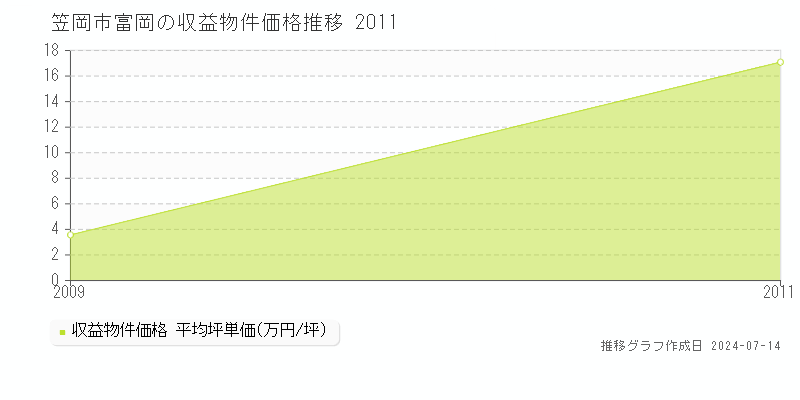 笠岡市富岡のアパート価格推移グラフ 