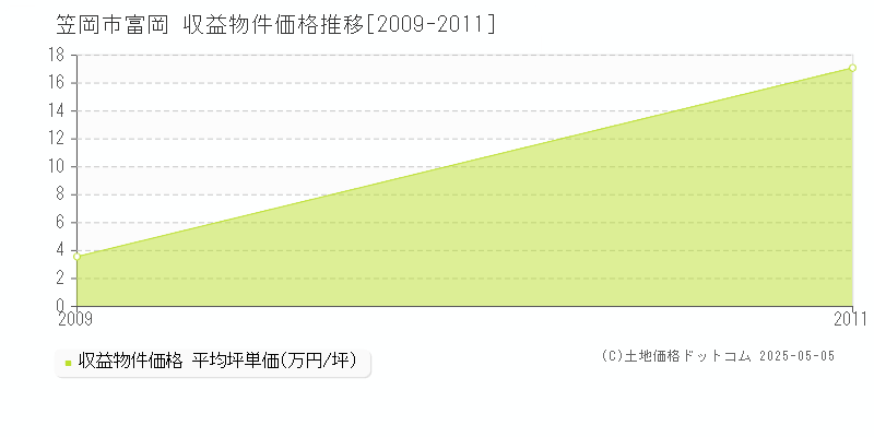 富岡(笠岡市)の収益物件価格推移グラフ(坪単価)[2009-2011年]