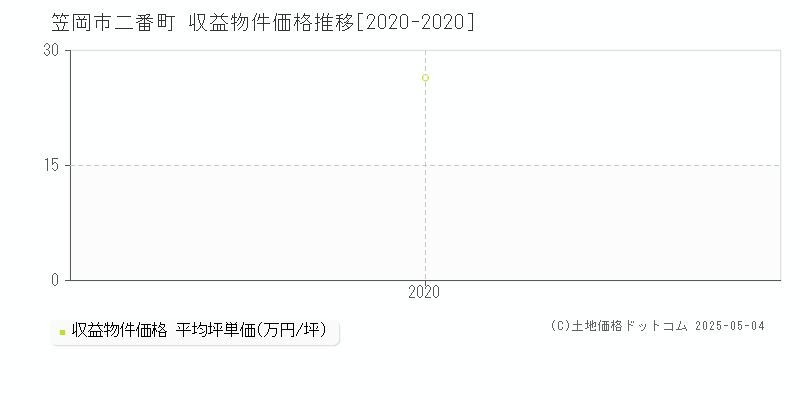 二番町(笠岡市)の収益物件価格推移グラフ(坪単価)[2020-2020年]