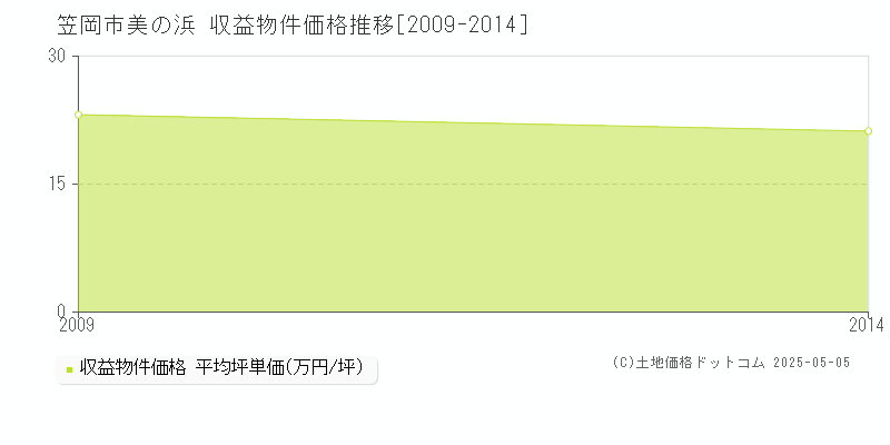 美の浜(笠岡市)の収益物件価格推移グラフ(坪単価)[2009-2014年]
