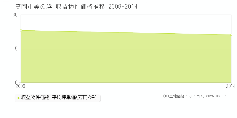 笠岡市美の浜の収益物件取引事例推移グラフ 