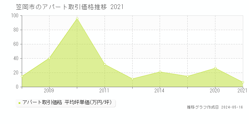 笠岡市の収益物件取引事例推移グラフ 