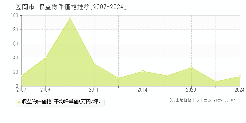 笠岡市(岡山県)の収益物件価格推移グラフ(坪単価)[2007-2024年]