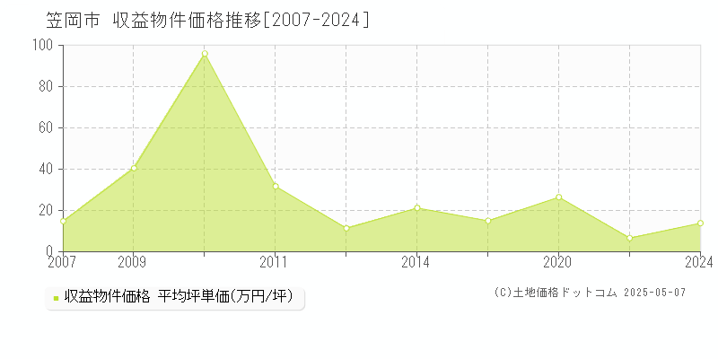 笠岡市のアパート価格推移グラフ 