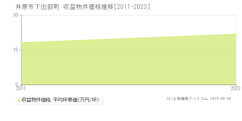 下出部町(井原市)の収益物件価格推移グラフ(坪単価)[2011-2023年]