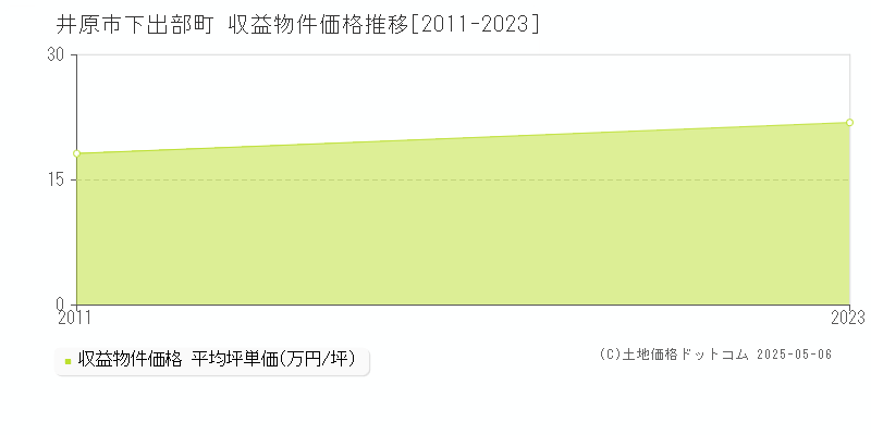 井原市下出部町のアパート価格推移グラフ 