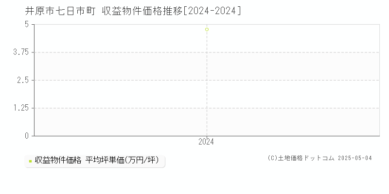 七日市町(井原市)の収益物件価格推移グラフ(坪単価)[2024-2024年]