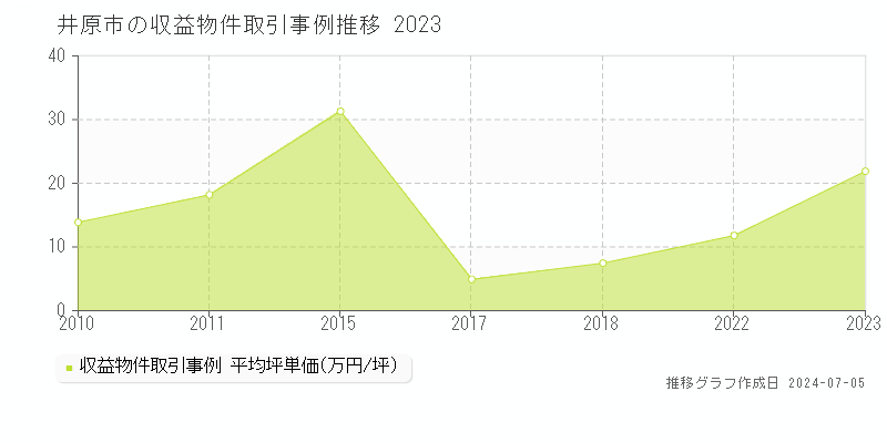 井原市のアパート価格推移グラフ 