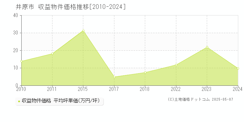 井原市(岡山県)の収益物件価格推移グラフ(坪単価)[2010-2024年]