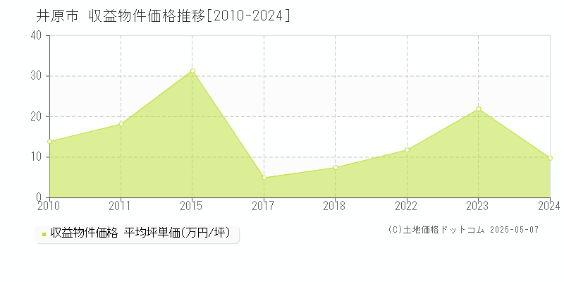 井原市全域のアパート価格推移グラフ 